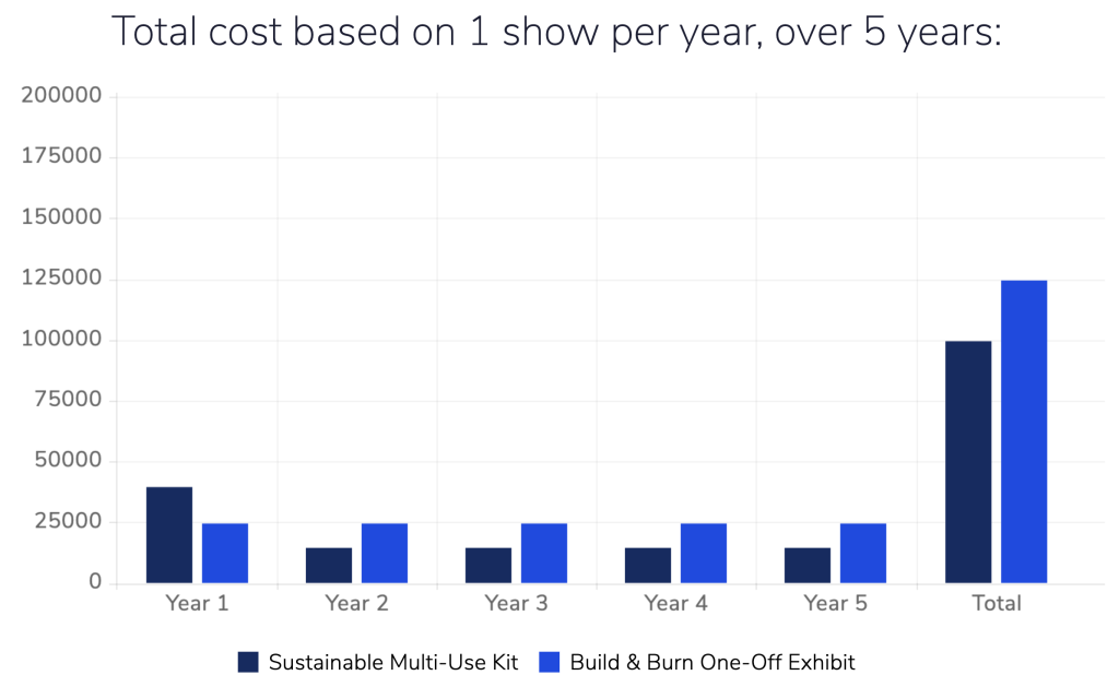 Cost over 5 years comparison